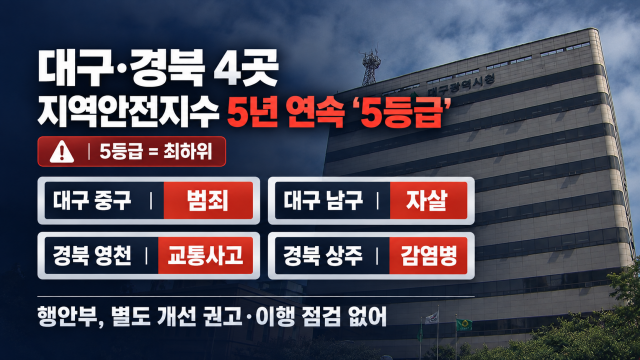 대구·경북 4곳, 안전지수 5년째 최하위