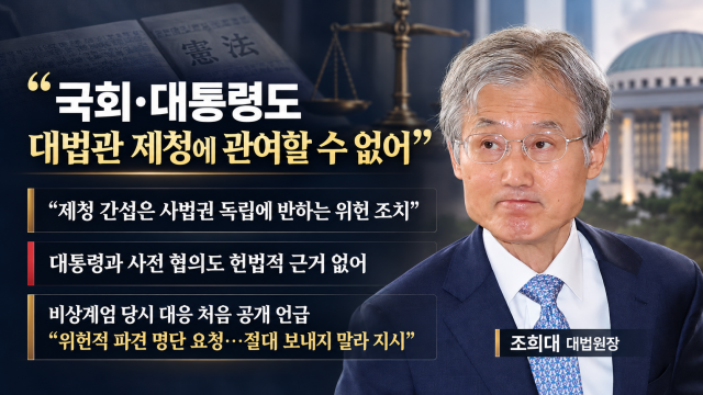 조희대 "대법원장의 대법관 제청에 국회·대통령 관여 못 해"···"12.3 비상계엄 당시 누구보다 먼저 위헌성 이야기해"