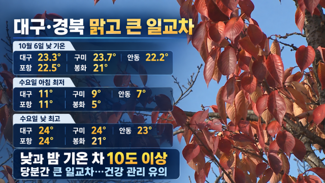 대구·경북 대체로  맑고 일교차 큰 날씨