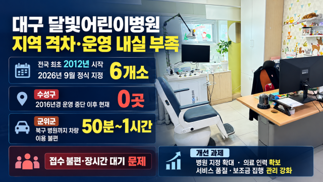 "대구, 달빛어린이병원 '원조 도시'지만···내실화 부족"