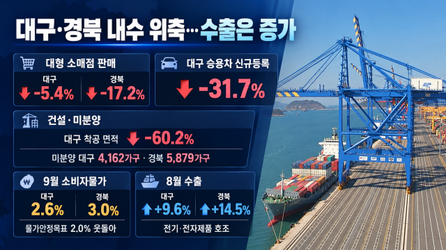 소비 얼어붙고 물가는 높고···대구·경북, 수출만 나 홀로 호조