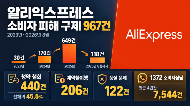 알리익스프레스 소비자 피해 구제 1,000건 육박···절반은 '반품·환불' 분쟁
