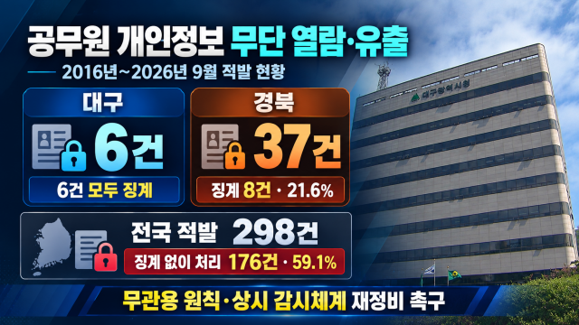 공무원이 개인정보 무단 열람 유출, 10년간 대구 6건·경북 37건