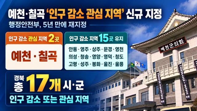 경북 예천·칠곡, '인구 감소 관심 지역' 신규 지정