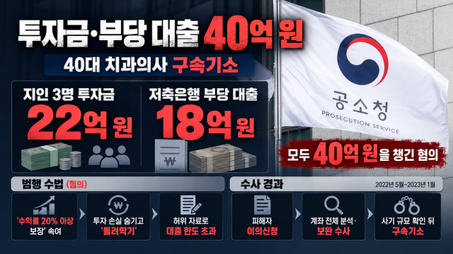 '20%' 수익 보장 지인 속이고 부당 대출···40억 원 가로챈 치과의사 구속 기소