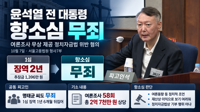 '명태균 여론조사 수수' 윤석열,  2심에서 징역 2년 →무죄···명태균도 무죄 선고