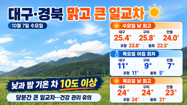 대구·경북 쌀쌀해진 아침···낮에는 25.4도까지 올라