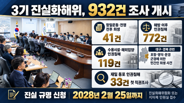 진실화해위, 경북 포항·문경 민간인 희생과 재일동포 인권침해 등 932건 조사 개시 결정