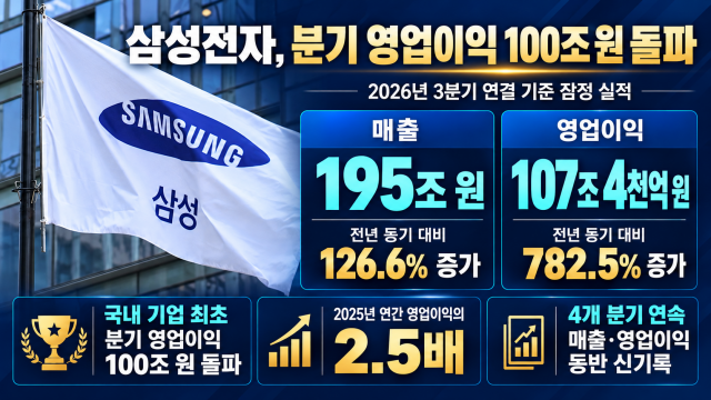 삼성전자 3분기 영업이익 107조 4천억 원‥2025년 전체 영업이익의 2.5배