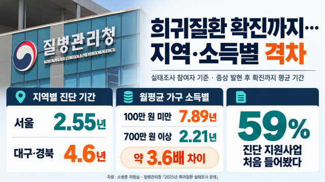 희귀질환 확진까지 걸리는 기간, 지역별 격차 커···서울이 평균 2.55년, 대구·경북권 4.6년