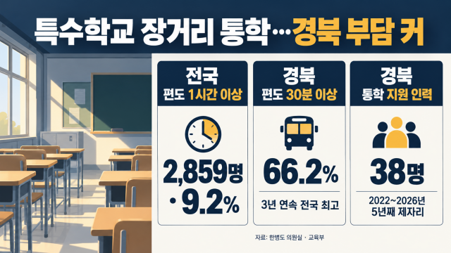 [심층] 특수학교 학생 11명 중 1명 '왕복 2시간' 통학···경북 장거리 통학 비율 가장 높아