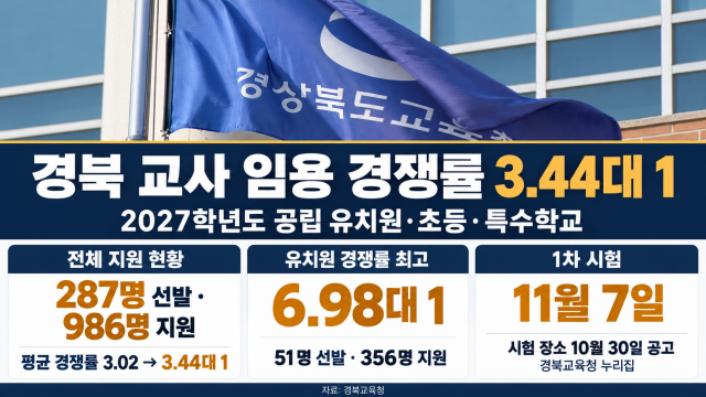 2027학년도 경북 공립 초·유치원 교사 임용 경쟁률 3.44대 1···전년 대비 상승
