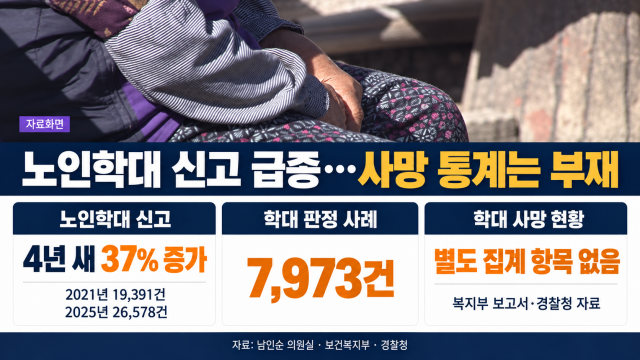 "노인 학대 신고 급증하지만···학대 사망은 현황 파악도 안 돼"