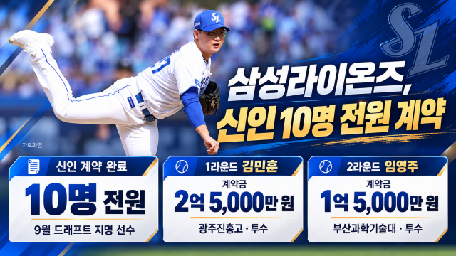 삼성라이온즈, 2027 신인 전원과 계약 완료···1R 김민훈 2억 5,000만 원