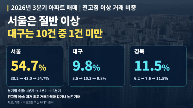 서울 아파트 3분기 거래 절반 ‘전고점 이상’…대구는 9.8% 그쳐