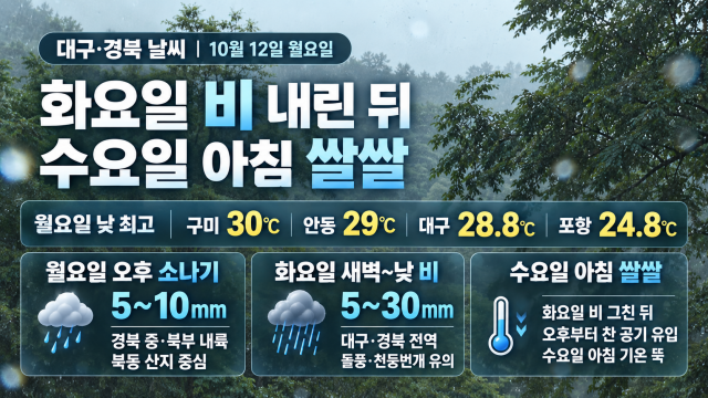 대구·경북 내륙 한여름 더위···화요일엔 비 내린 뒤 쌀쌀