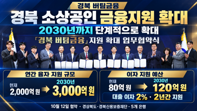 경상북도, 2030년까지 소상공인 융자 지원 3,000억 원으로 확대