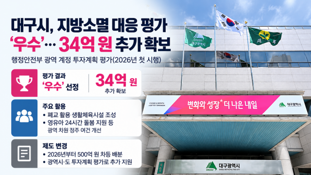 대구시, 지방 소멸 대응 기금 34억 원 추가 확보