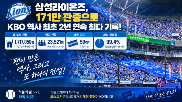 '흥행 신화 다시 쓴' 삼성라이온즈, 최초 170만 돌파···의미 있는 수치, '99.4'와 '59'