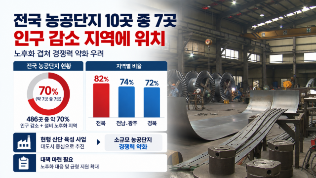 농공단지 70%가 인구 감소 지역···"설비 노후화"