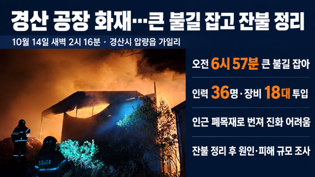 경북 경산 압량읍 공장서 불···4시간 40여 분 만에 큰 불길 잡아