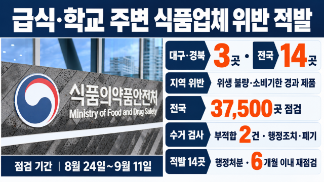 식약처-지자체-교육청, '식품위생법' 위반한 14곳 적발···대구·경북은 3곳