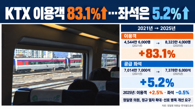 KTX 이용객 80% 이상 느는데···공급 좌석 5%대 증가에 그쳐