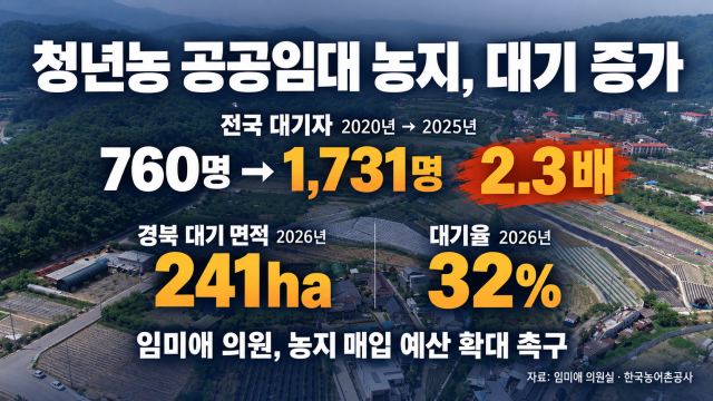 청년농 공공임대 농지 대기 5년 새 2배 급증···경북 대기율 32%
