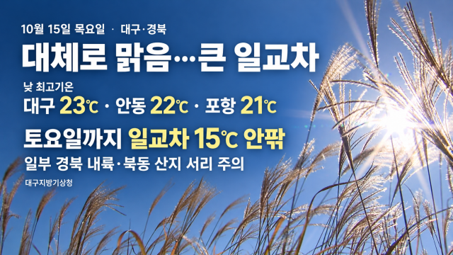 대구·경북 목요일 낮 동안 포근하지만 큰 일교차···경북 내륙 서리 주의