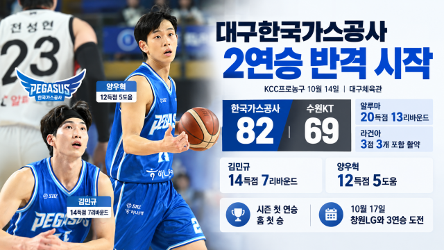 연승 거둔 한국가스공사···빛났던 김민규·양우혁 신인 듀오