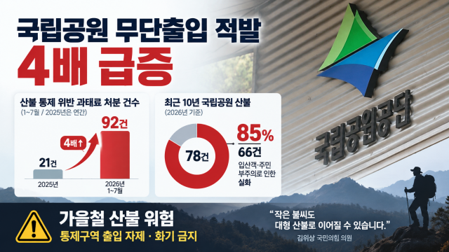국립공원 불법 입산 4배 급증···산불 원인 66%는 '부주의 실화'