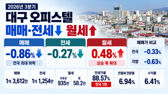 대구 오피스텔 매매·전세 하락세 지속···월세만 상승폭 확대