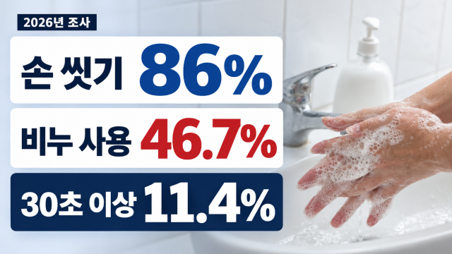 화장실 이용 후 86%가 손 씻지만···비누 사용은 절반에 못 미쳐
