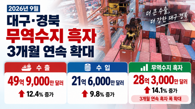 대구·경북 9월 무역수지 28억 3,000만 달러 흑자···3개월 연속 흑자 폭 확대