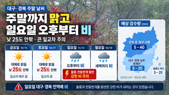 대구·경북 당분간 큰 일교차···일요일 전역에 돌풍 동반 비