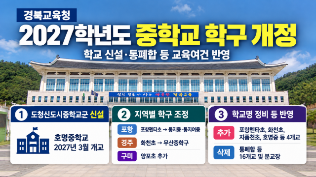 경북교육청, 2027학년도 중학교 학교군·중학구 개정···'도청신도시중학교군' 신설