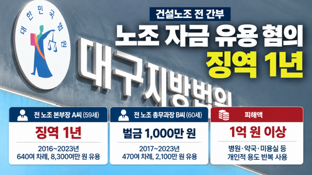 '노조 돈 1억 배임·횡령' 전 건설노조 대경본부 본부장, 징역 1년 선고
