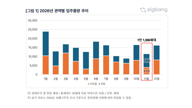 11월 지방 아파트 입주, 수도권의 2배···대구는 '0가구'