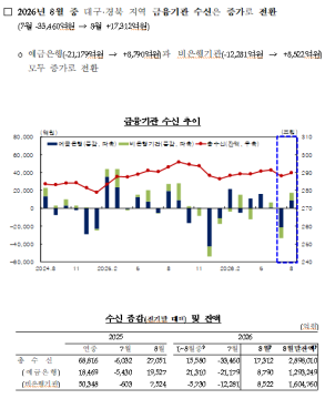 8월 대구·경북 예·적금 다시 늘어···대출 증가세는 '주춤'