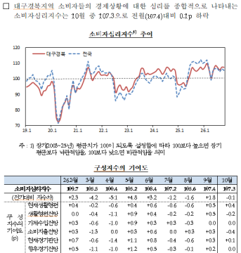 대구·경북 10월 소비자심리 107.3···체감 경기·고용 지표는 악화