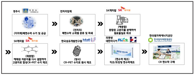 버려진 현수막이 다시 현수막으로···KTDI, 폐현수막 자원순환 체계 구축