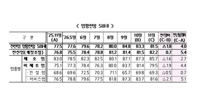 중소기업 경기 전망 두 달 연속 하락···수출·내수 동반 악화