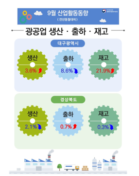 대구 광공업 생산·소비 소폭 회복···경북 건설 수주 471% 급증